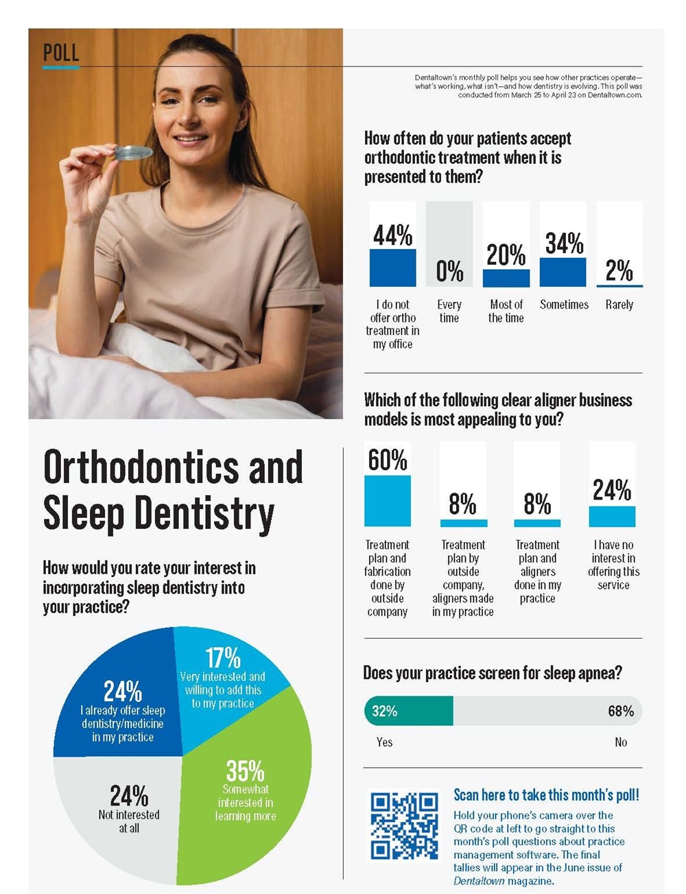 Poll: Orthodontics and Sleep Dentistry